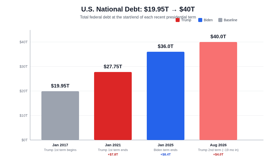 US National Debt Is $40 Trillion And How Fast It Is Rising