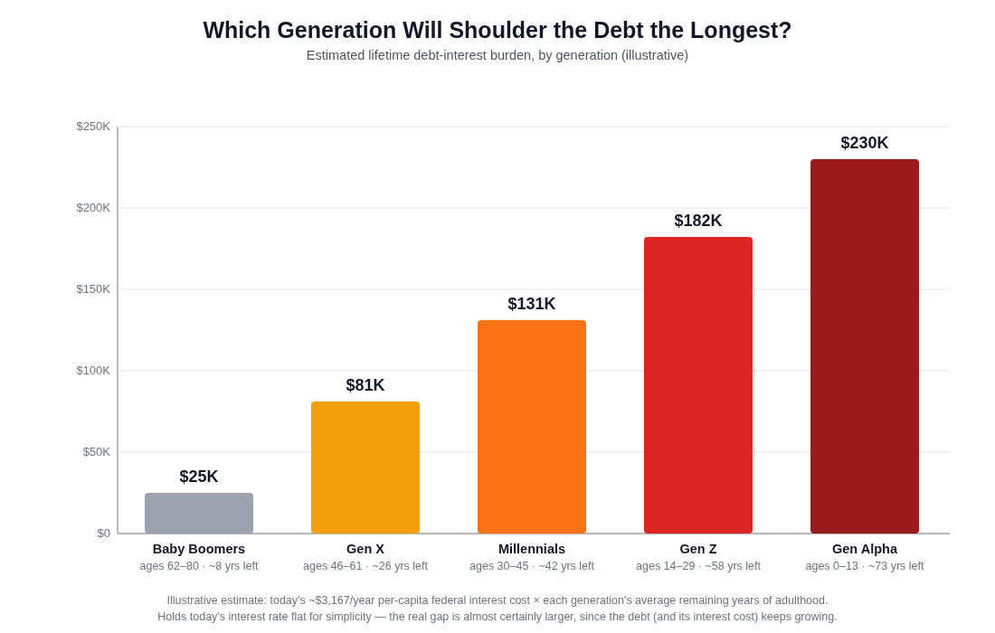 Which generation will shoulder the debt the longest — estimated lifetime debt-interest burden by generation, from Baby Boomers at about $25,000 up to Gen Alpha at about $230,000