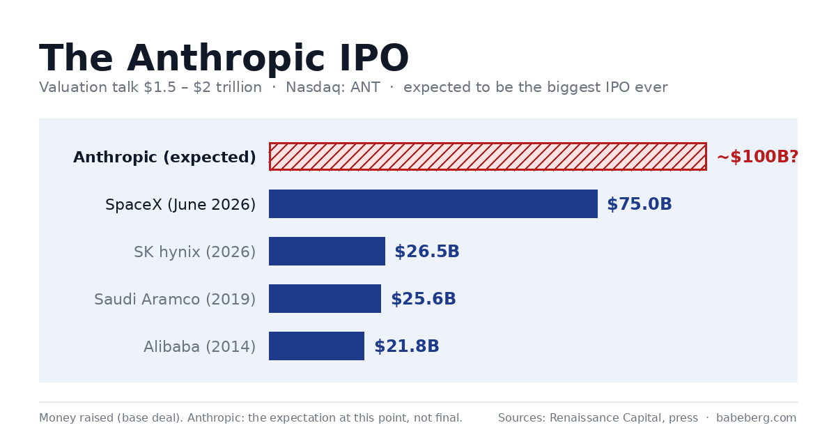 Anthropic IPO: Valuation Talk of $1.5 Trillion to $2 Trillion, Expected to Be the Biggest IPO Ever